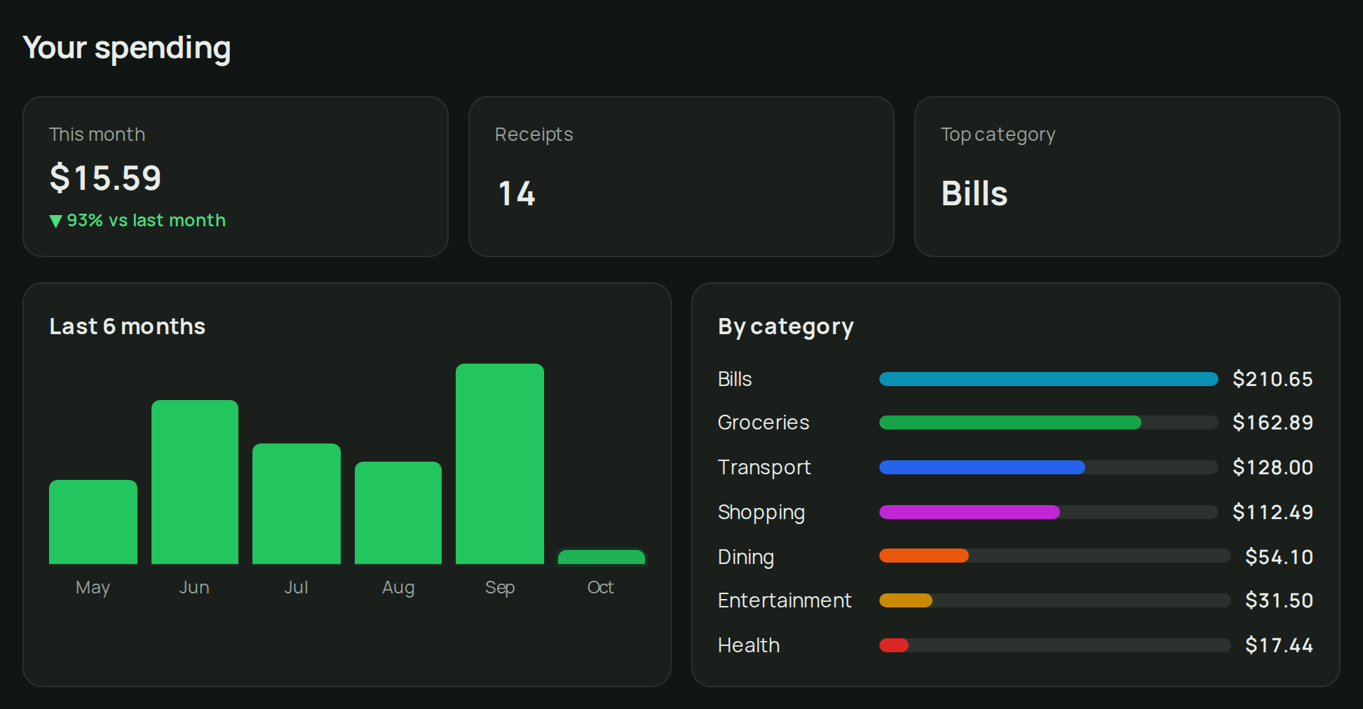 ReceiptLens spending dashboard: monthly spending bars and spending by category